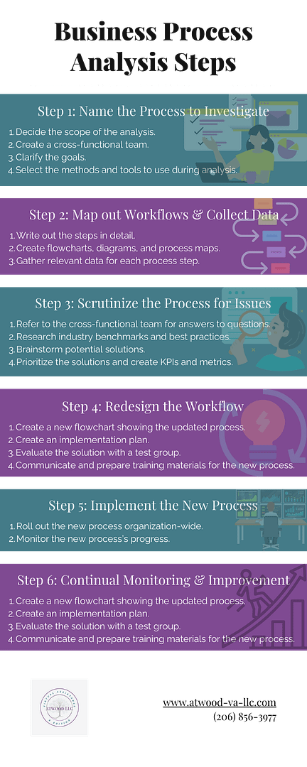 Business Process Analysis Steps